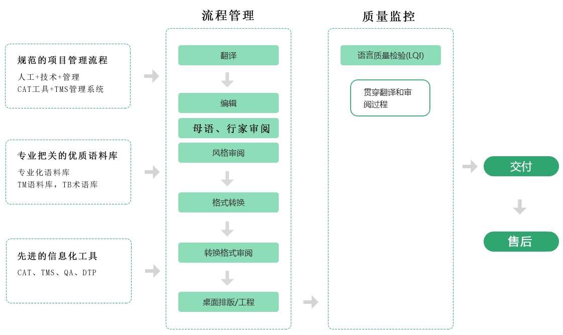 卓越翻譯品質控制流程